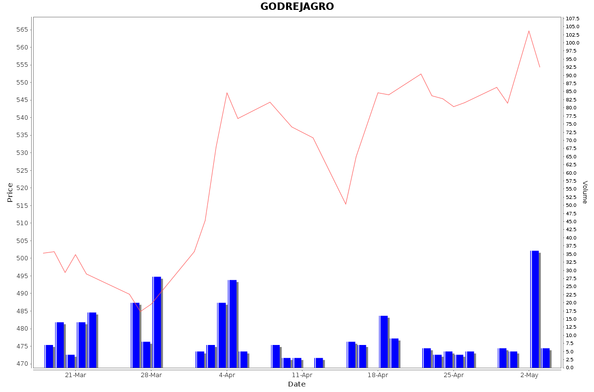 GODREJAGRO Daily Price Chart NSE Today